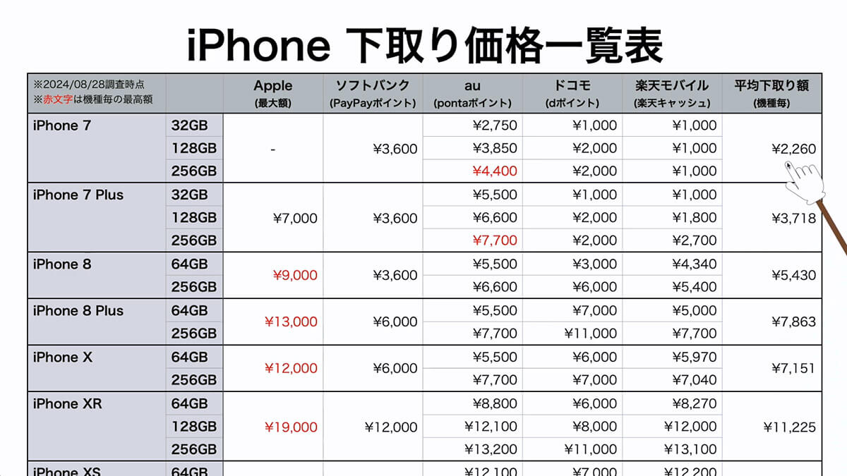 iPhoneの下取り価格一覧表