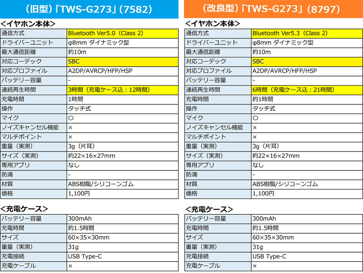 旧型と改良型「TWS-G273」のスペックはどう違う？3