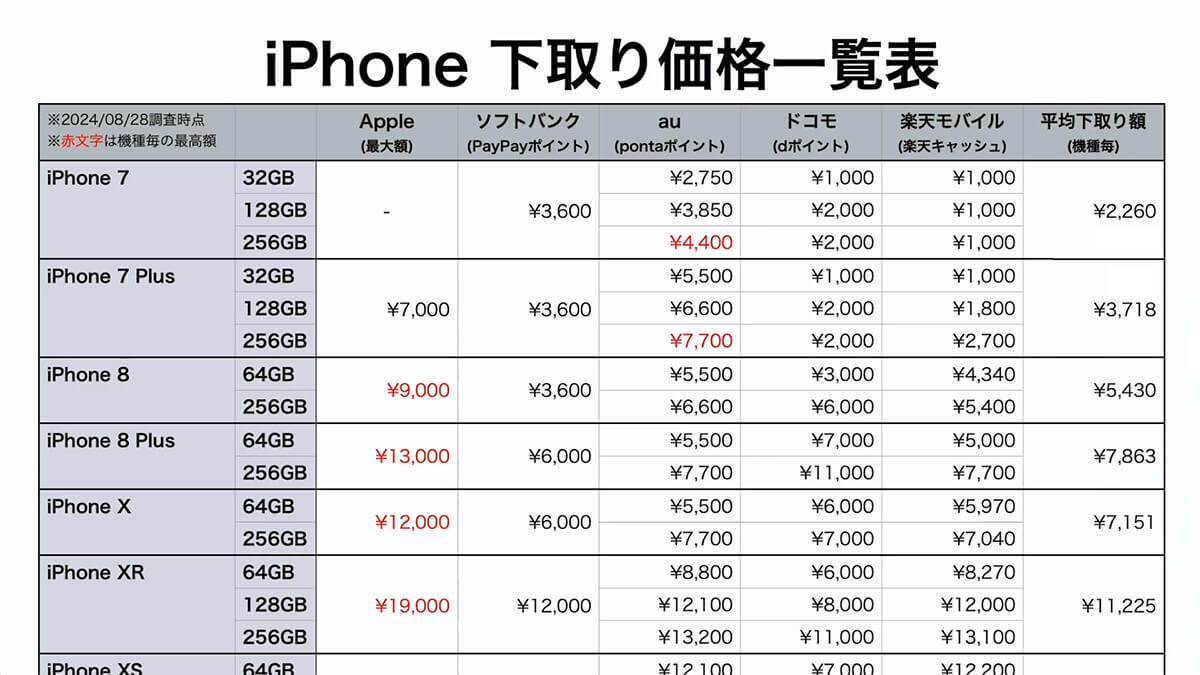 iPhoneの下取り価格一覧表