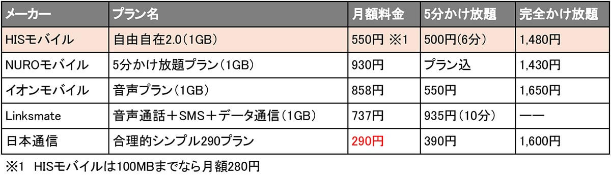 月1GBのプラン比較