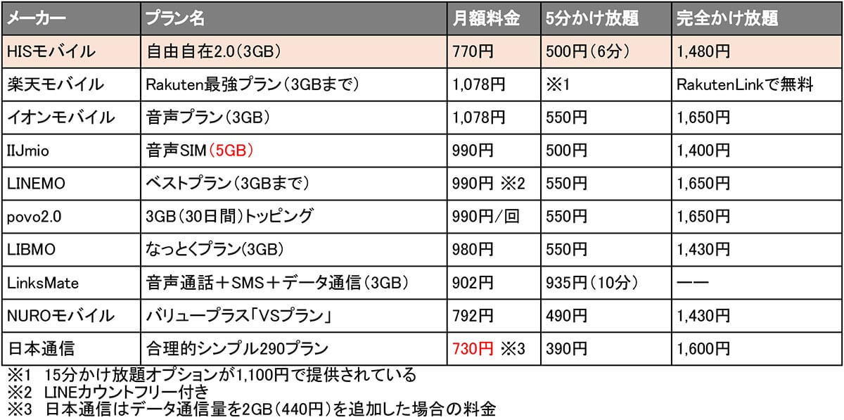 月3GBのプラン比較