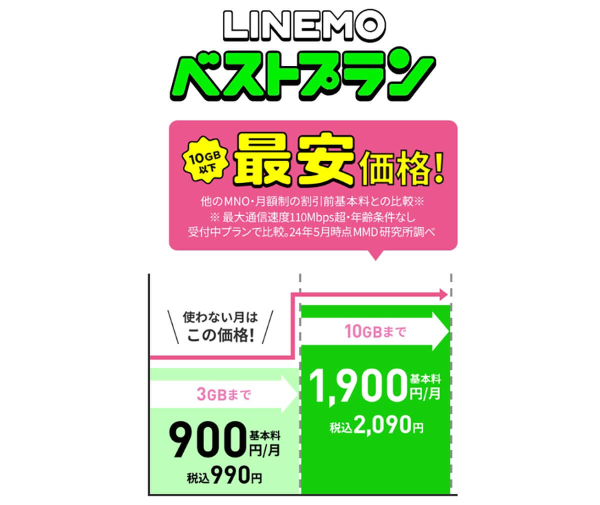 LINEMO「プラン」