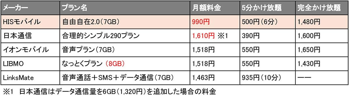 月7GBのプラン比較