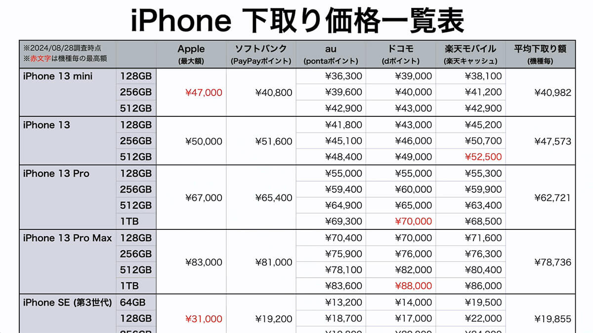 iPhoneの下取り価格一覧表