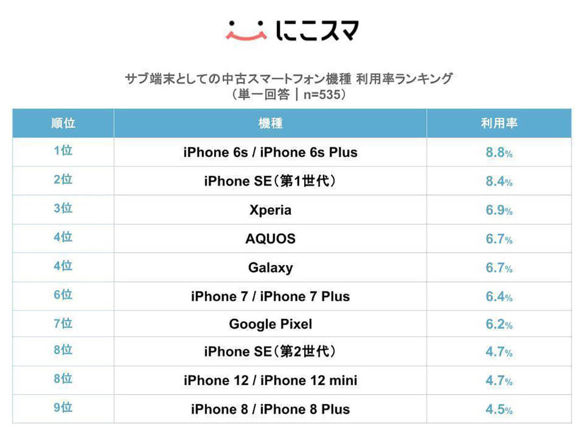 【サブ端末編】中古スマホの機種ランキング