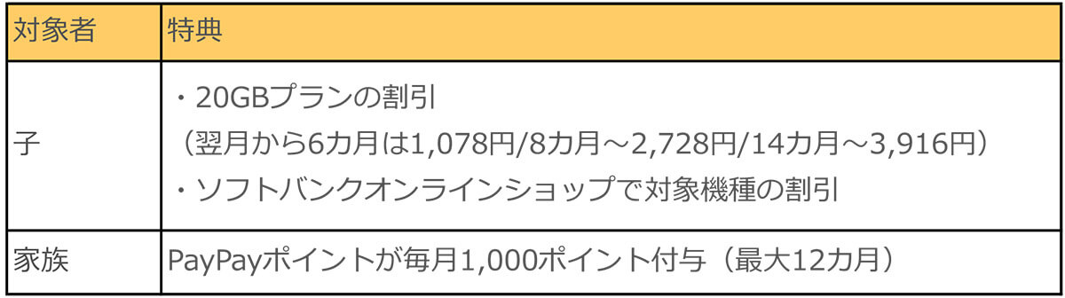 ソフトバンクデビュー割の子と親の特典