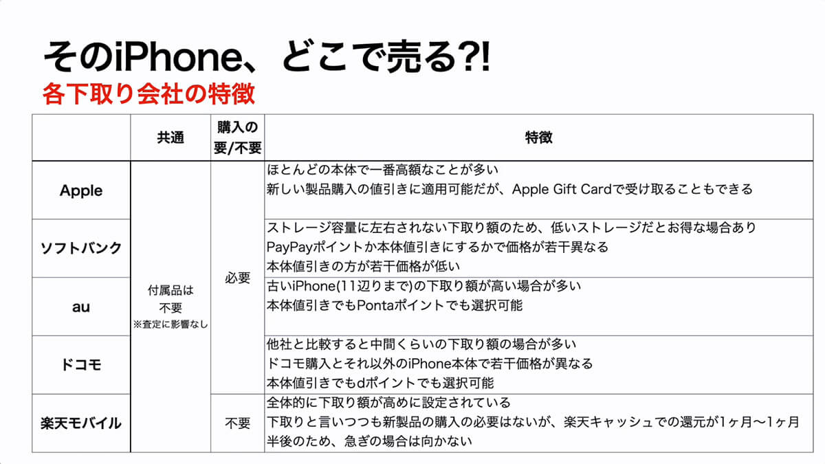 各下取り会社の特徴まとめ