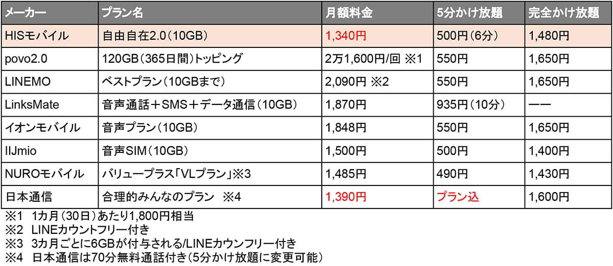 月10GBのプラン比較