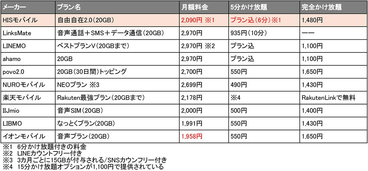 月20GBのプラン比較