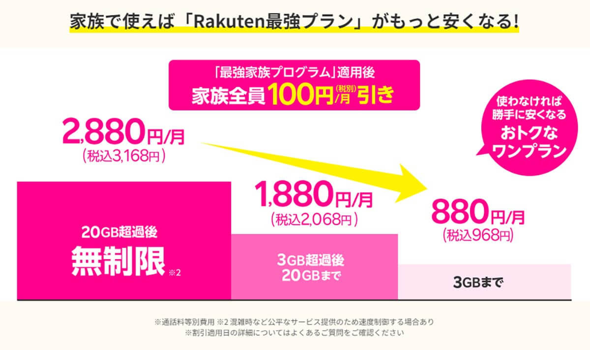 楽天モバイル「最強家族プログラム」