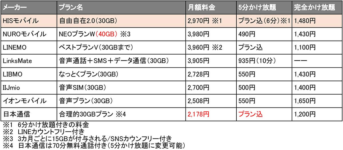 月30GBのプラン比較