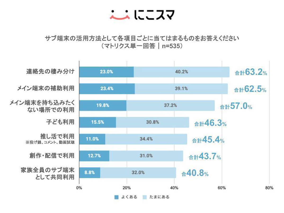 サブ端末を利用する理由第1位は「連絡先の棲み分け」