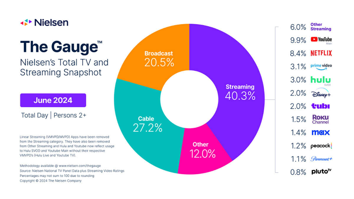 アメリカではテレビ視聴時間における「テレビの割合」が50%を下回る1