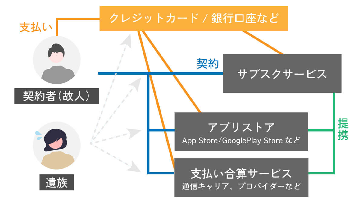 故人が加入していたサブスクは遺族にも全容把握が難しい場合がある1