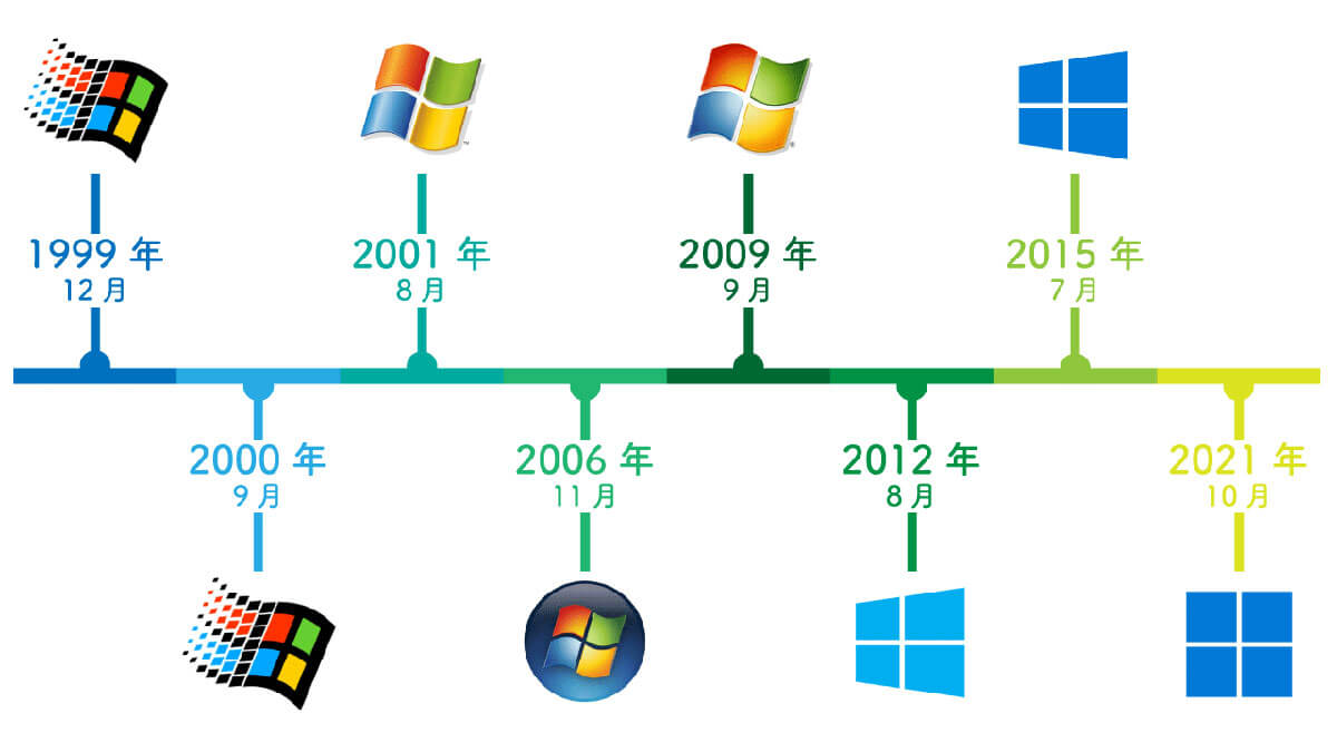 Windowsのバージョンの歴史1