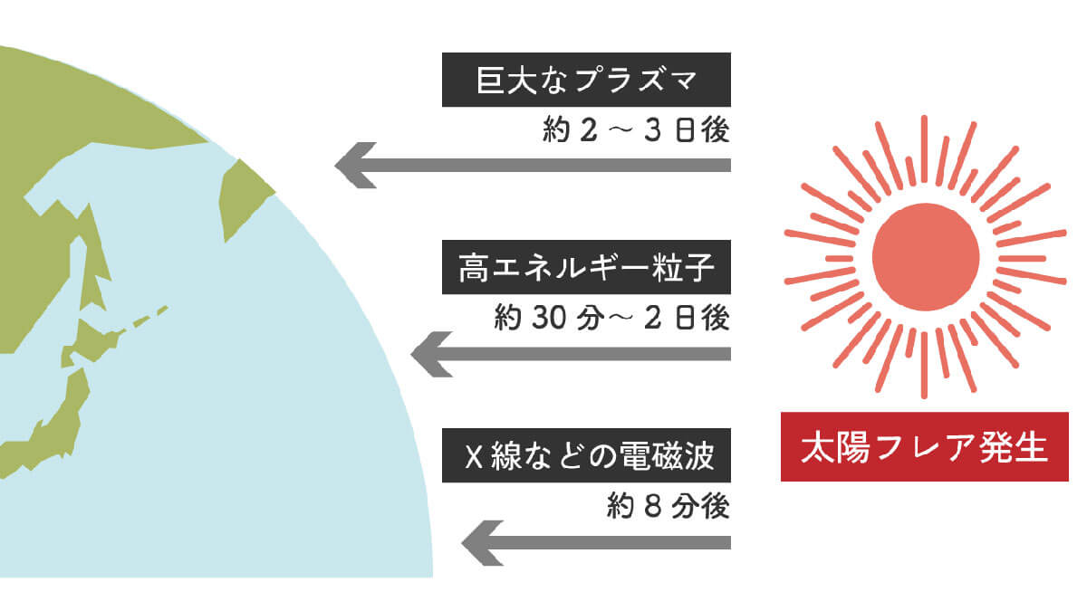 今後1年は「太陽フレア」が頻発：具体的に何が起きる？1