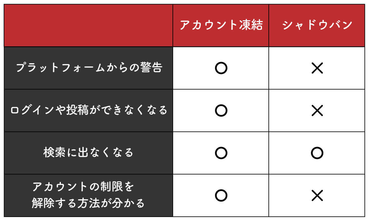 シャドウバンと「アカウント凍結」は何が違うの？1