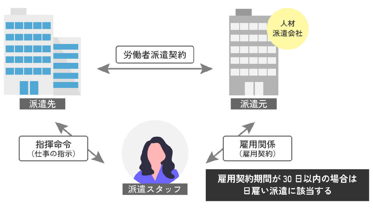 日雇い派遣は「原則禁止」されている1