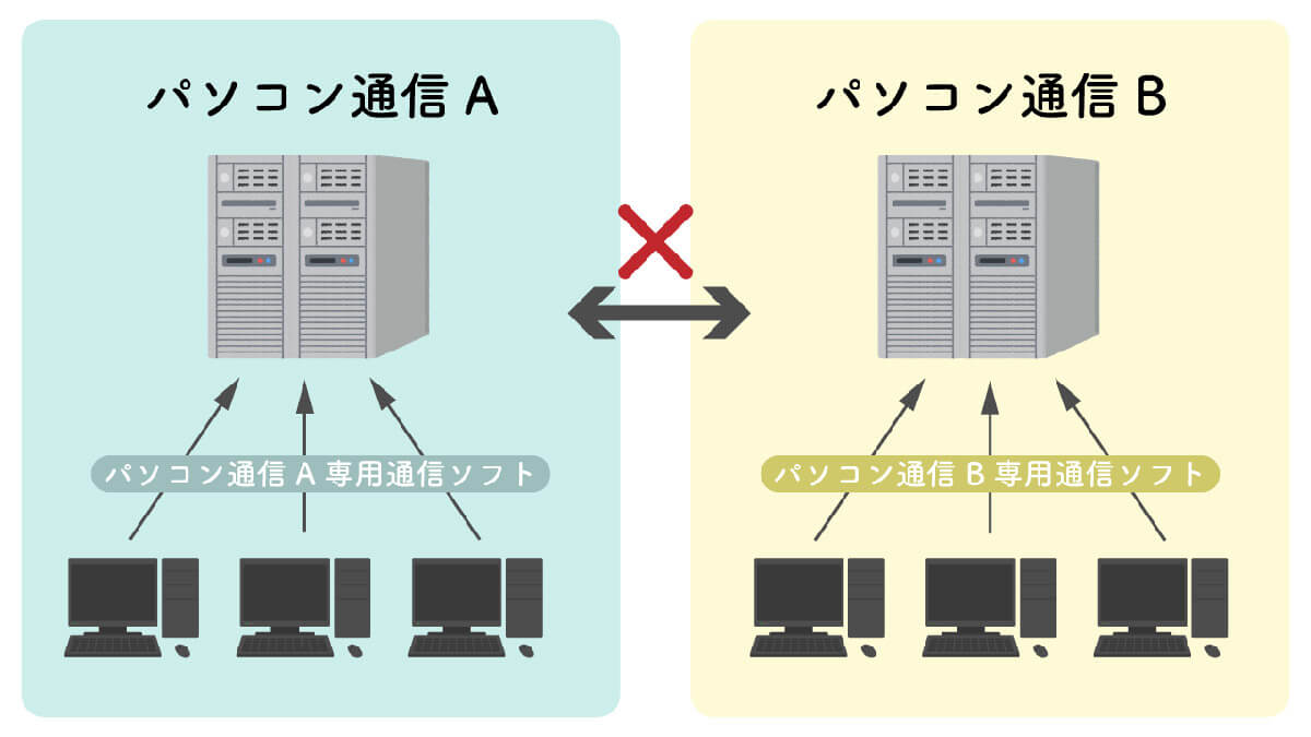 パソコン通信は「パソコン通信A」と「パソコン通信B」が繋がらない1