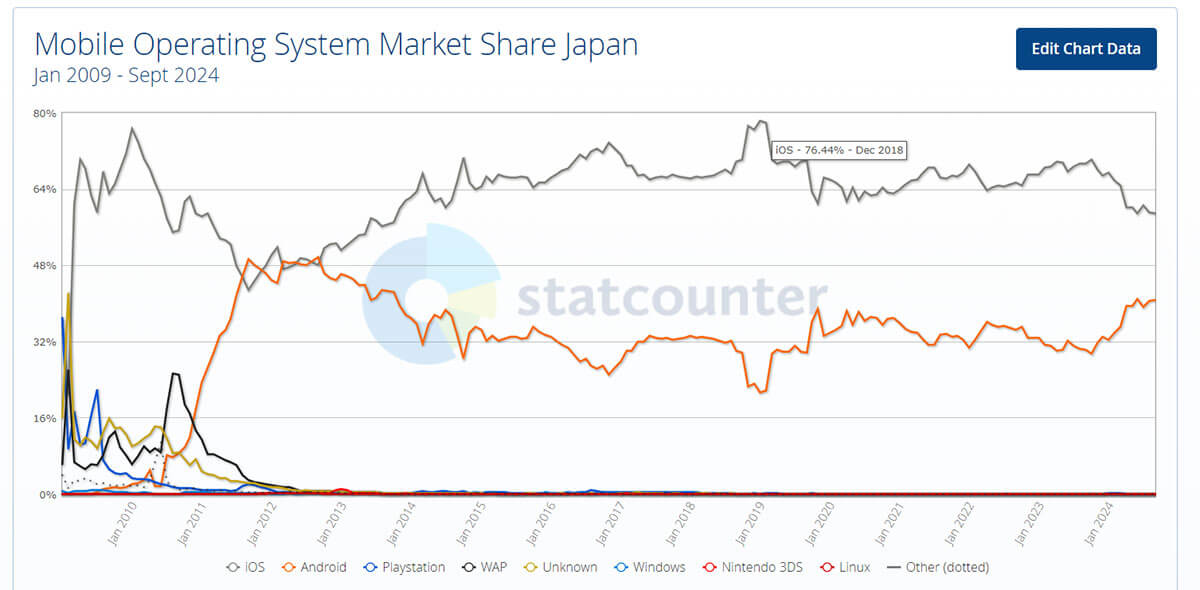 2018年頃を境にiOSのシェアはじわじわと下降傾向1