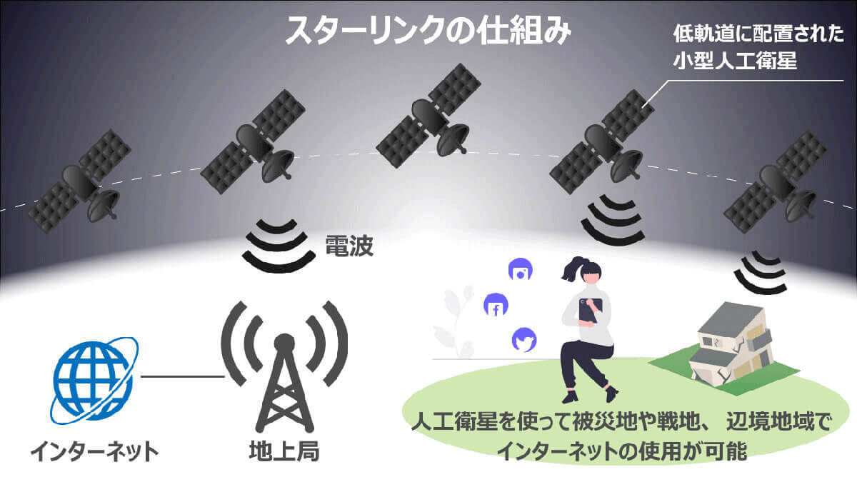 太陽フレアの発生時に起きた事故の例：スターリンク衛星の機能停止1