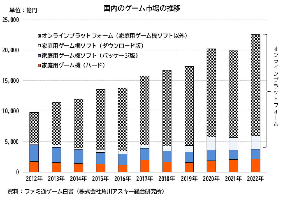 「スマホゲーム」が牽引する今日のゲーム市場1