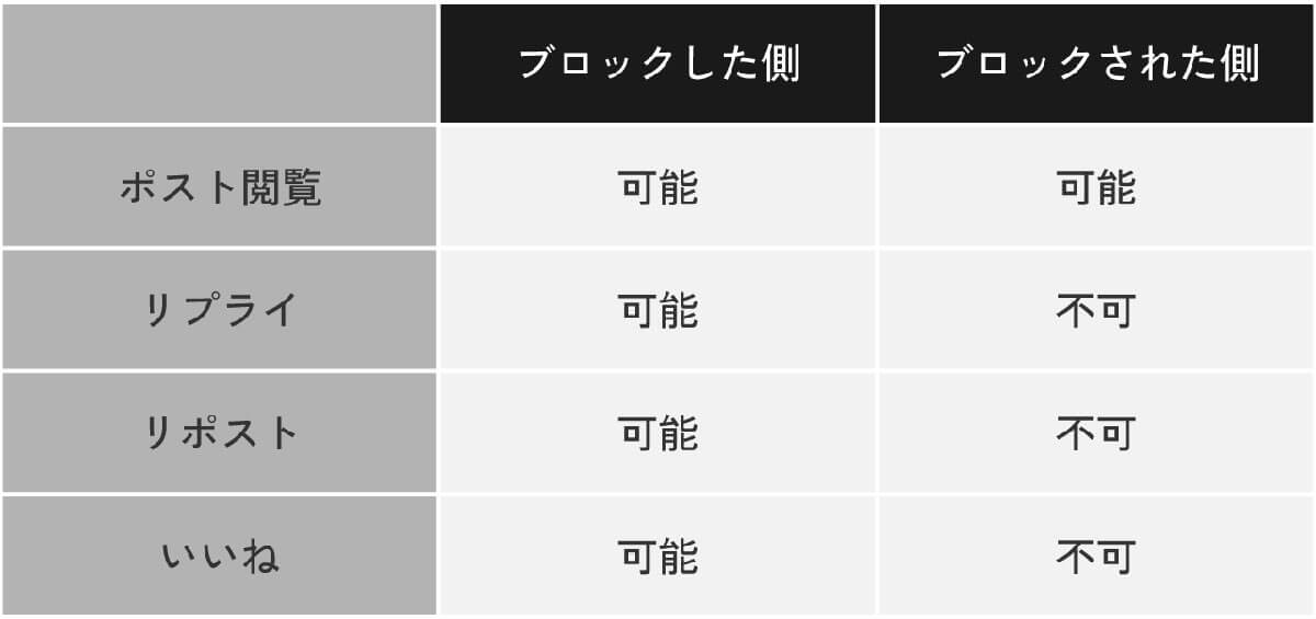 Xでブロックしたら・されたらどうなる？1