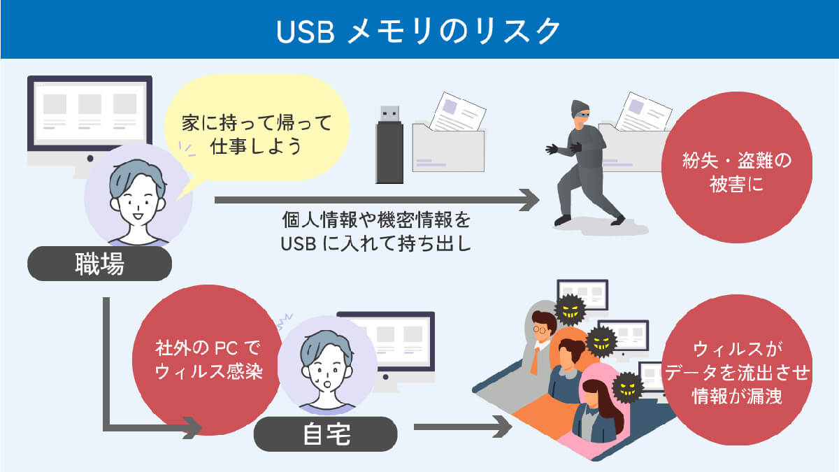 USBメモリは「時代遅れ」？1