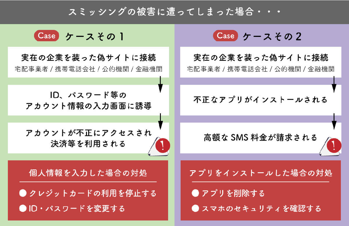 「スミッシング」の手口に基づく偽メールに騙されてしまった際の対策1