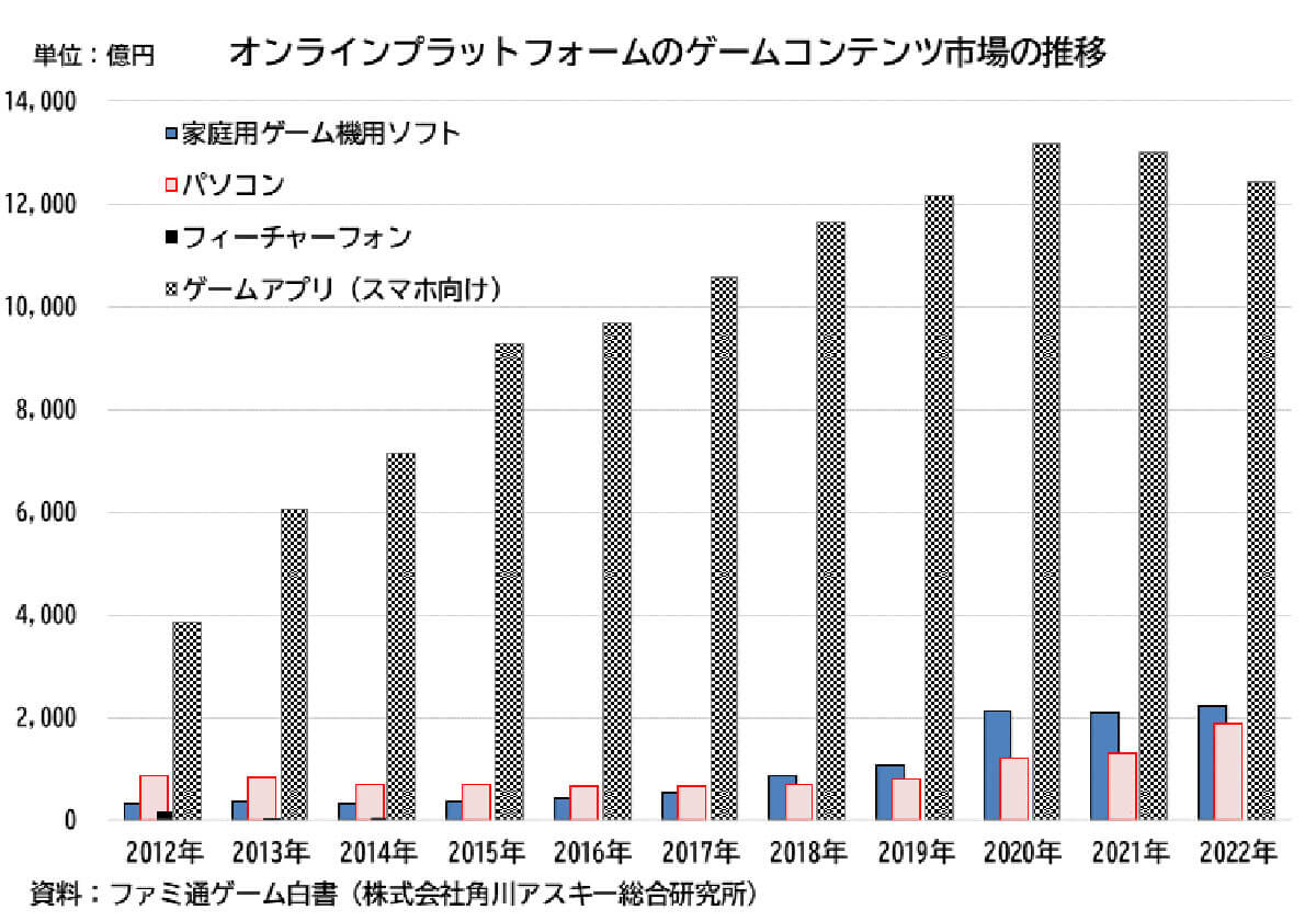 「スマホゲーム」が牽引する今日のゲーム市場2