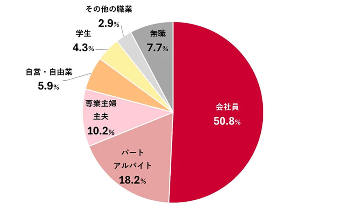 実はスキマバイトアプリ登録者の約半数が「会社員」1