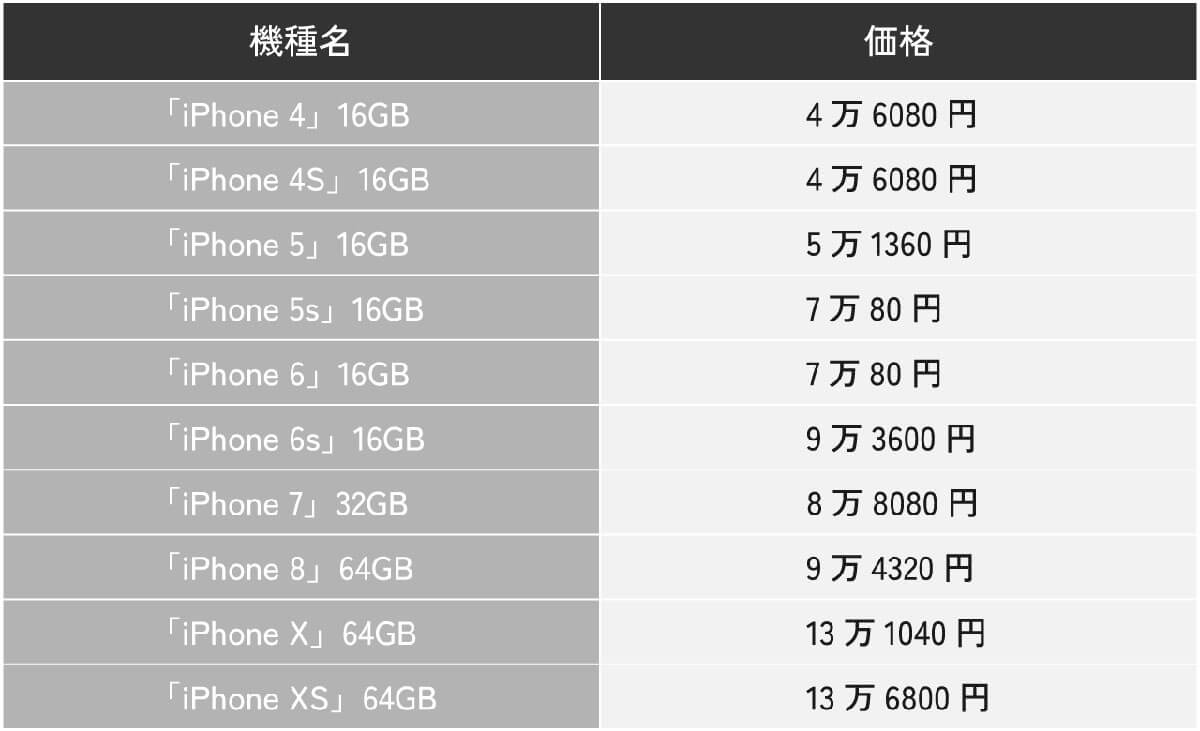 2018年頃のiPhoneシリーズの状況1