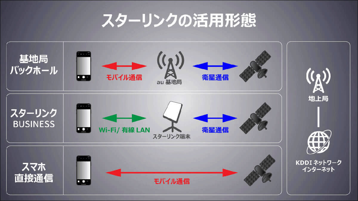 メリット2. 自然災害などへの通信インフラの備えとしても最1