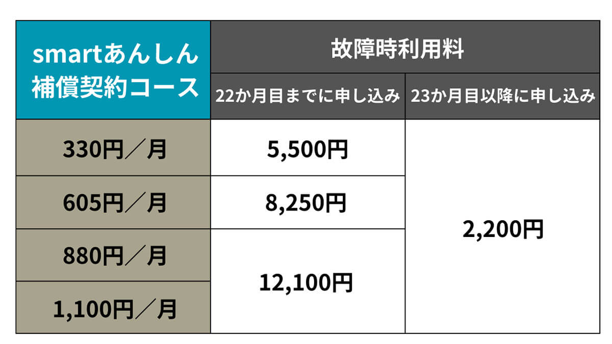 返却時点で故障が発生していた際の料金の違い1