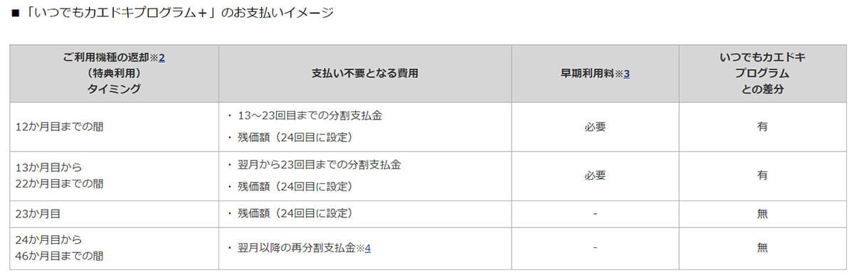 早期に端末を返却する際の対応の違い1