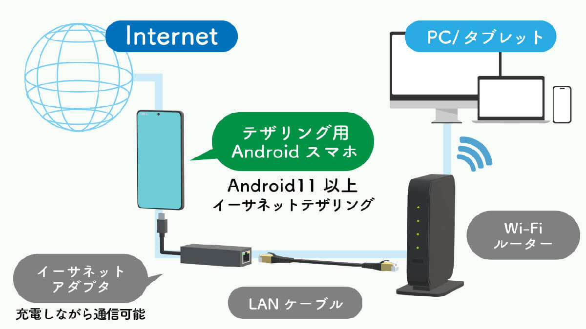 USBやLANケーブルで接続する2