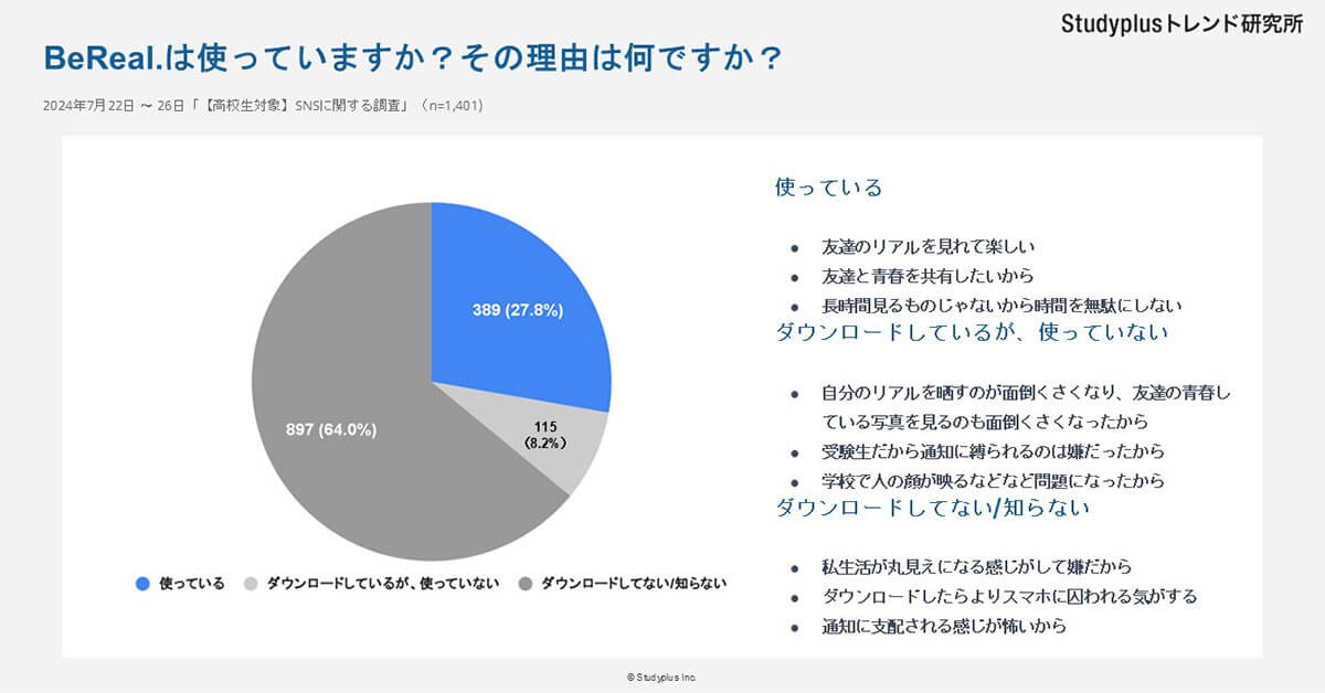 BeReal.は、3割近くの高校生が使っている