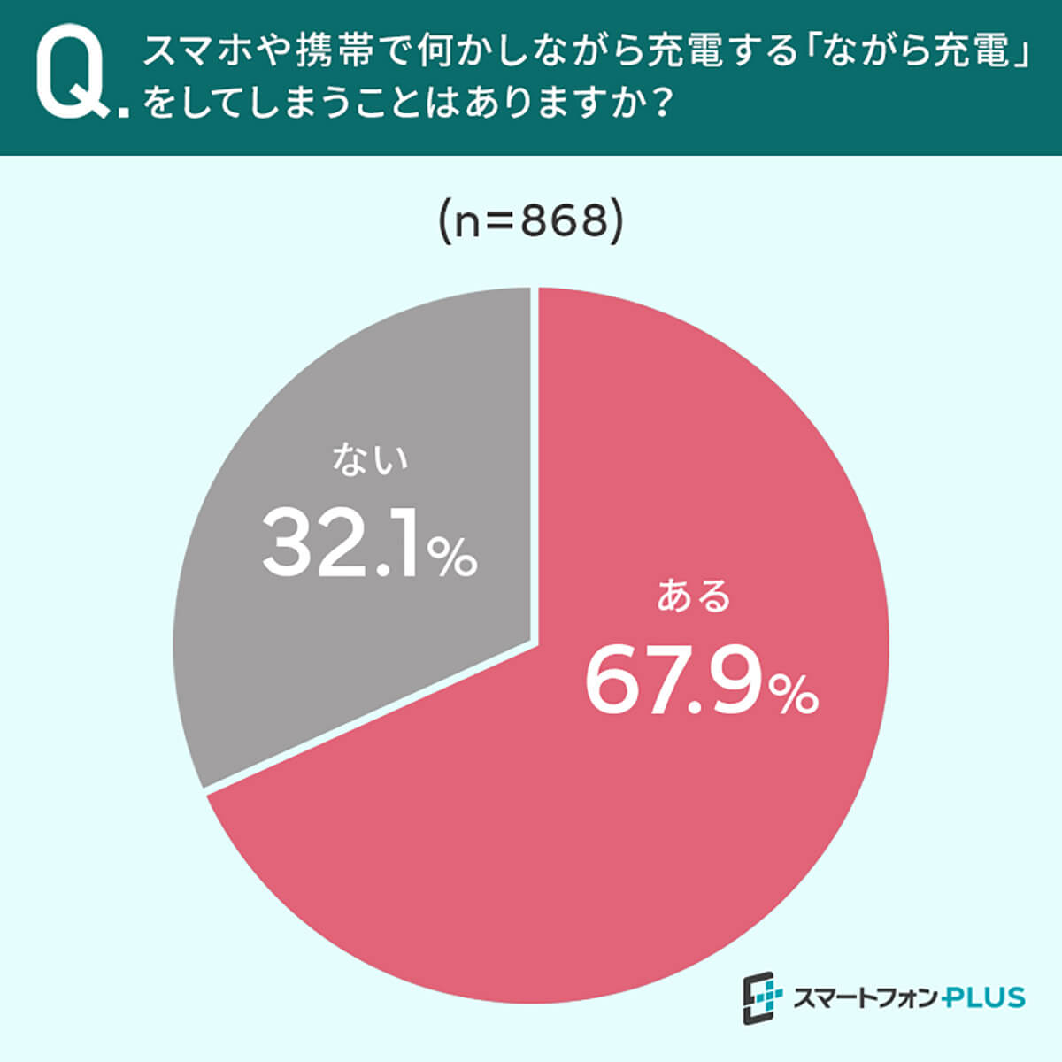 「ながら充電」をしてしまうことはあるか？