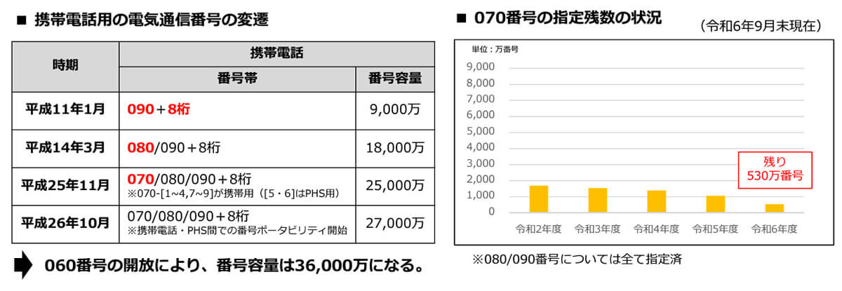 060が追加されれば、3億6000万件になる携帯電話番号