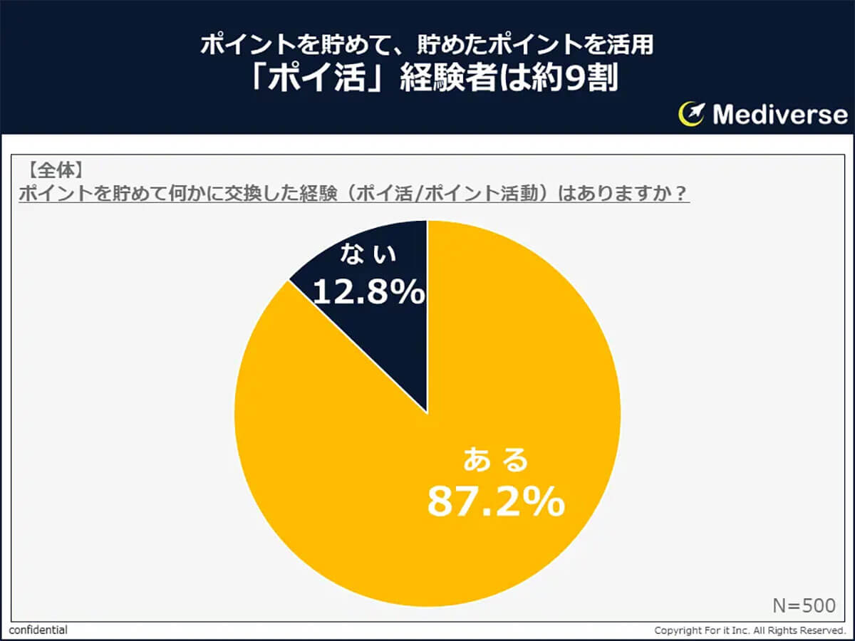 ポイ活経験者は約9割