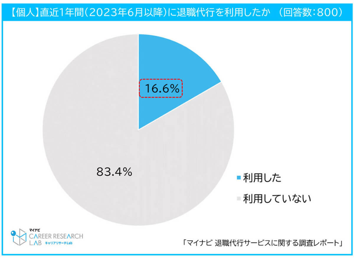 退職代行サービスの利用状況1