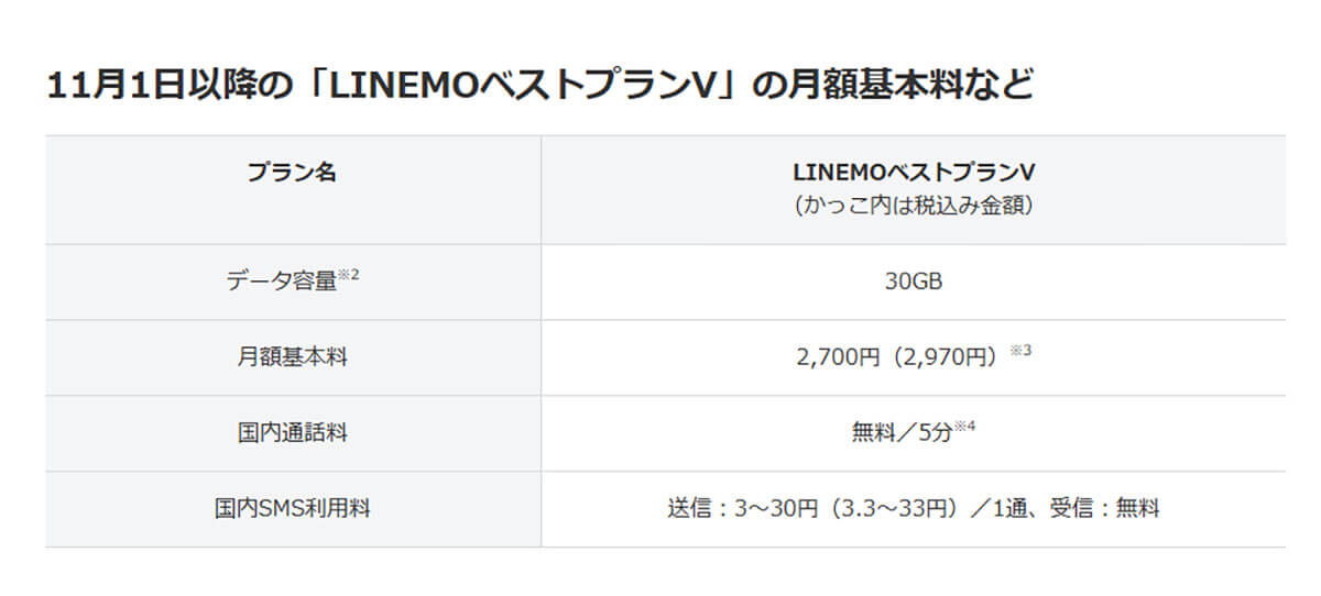 LINEMOの「ベストプランV」