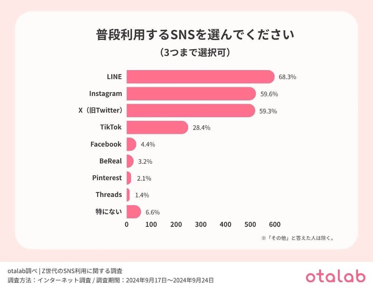 普段利用するSNSは？