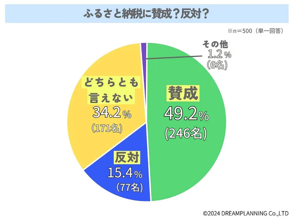 ふるさと納税に賛成？反対？