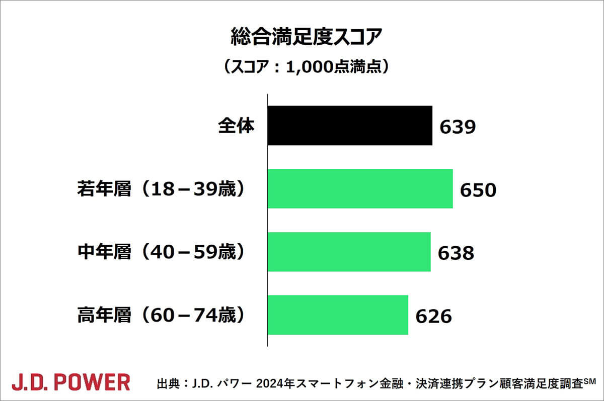 スマホ料金のポイ活プラン「au」が総合満足度第1位に！　若年層から高評価1