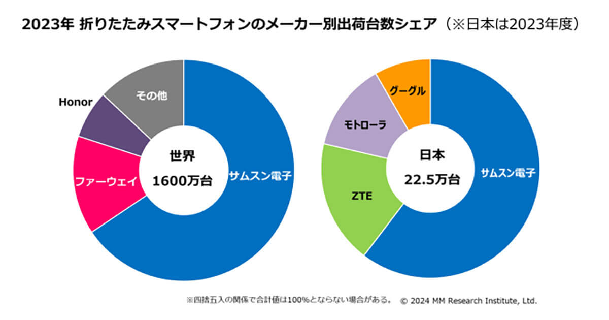 23年折りたたみスマホのメーカー別出荷台数シェア