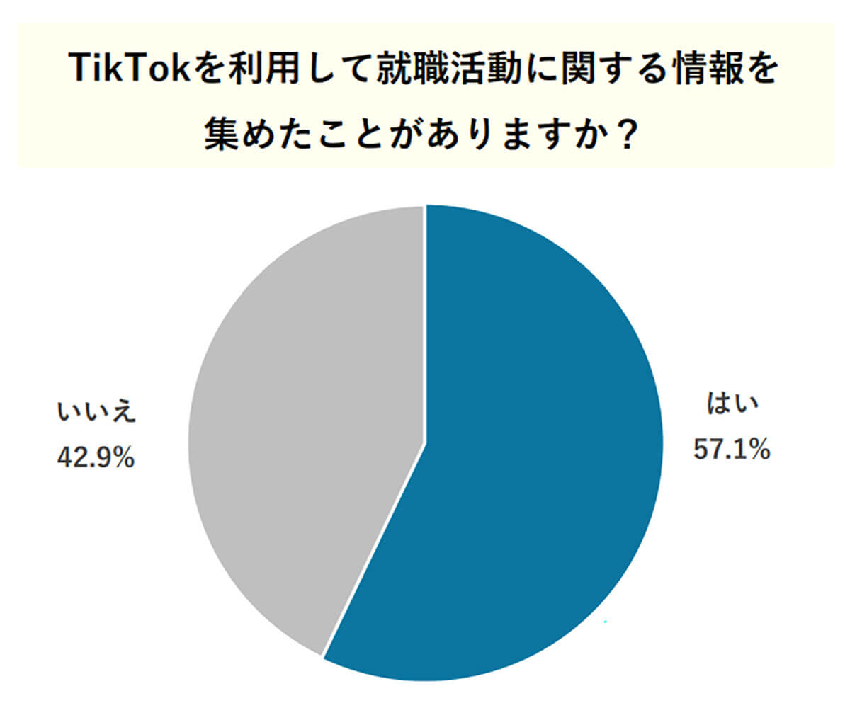 20代の約6割が「就職活動にTikTokを利用したことがある」と回答