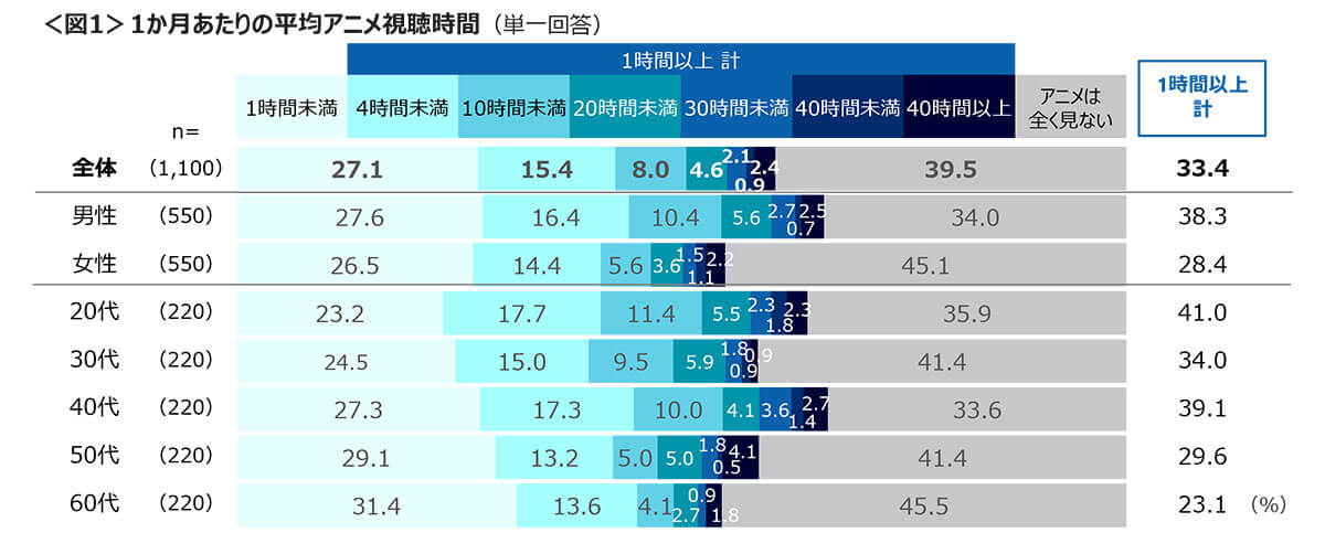 1カ月あたりのアニメの平均視聴時間は？