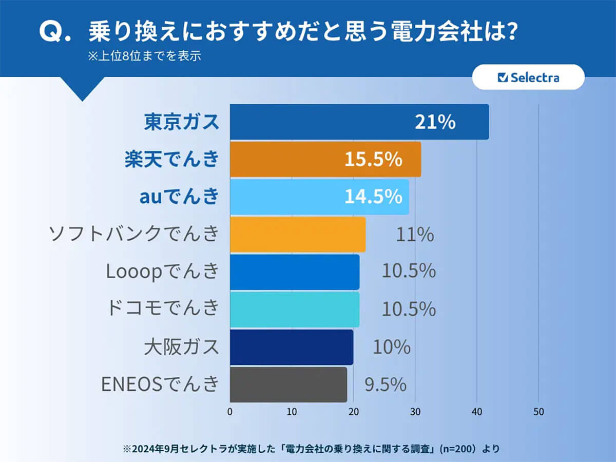 乗り換えにおすすめだと思う電力会社は？