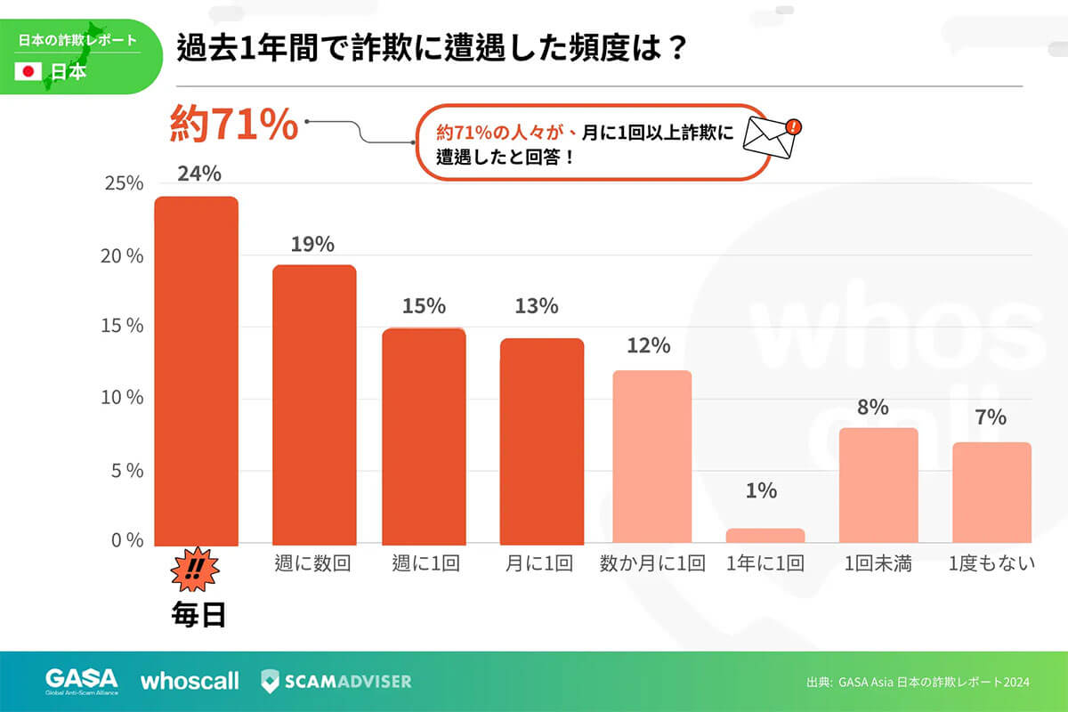 日本人の7割超が少なくとも月一回詐欺に遭遇